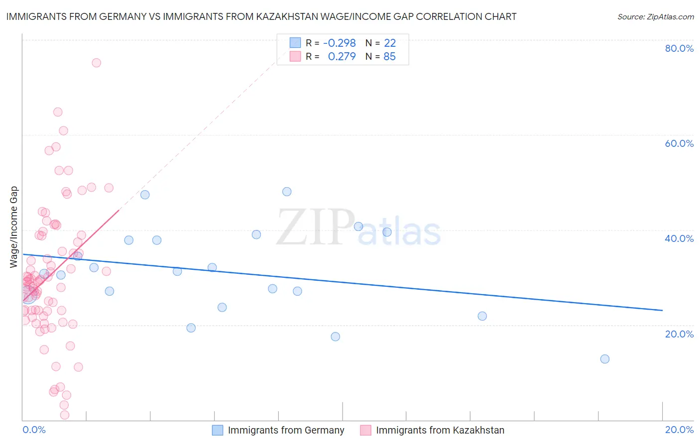Immigrants from Germany vs Immigrants from Kazakhstan Wage/Income Gap
