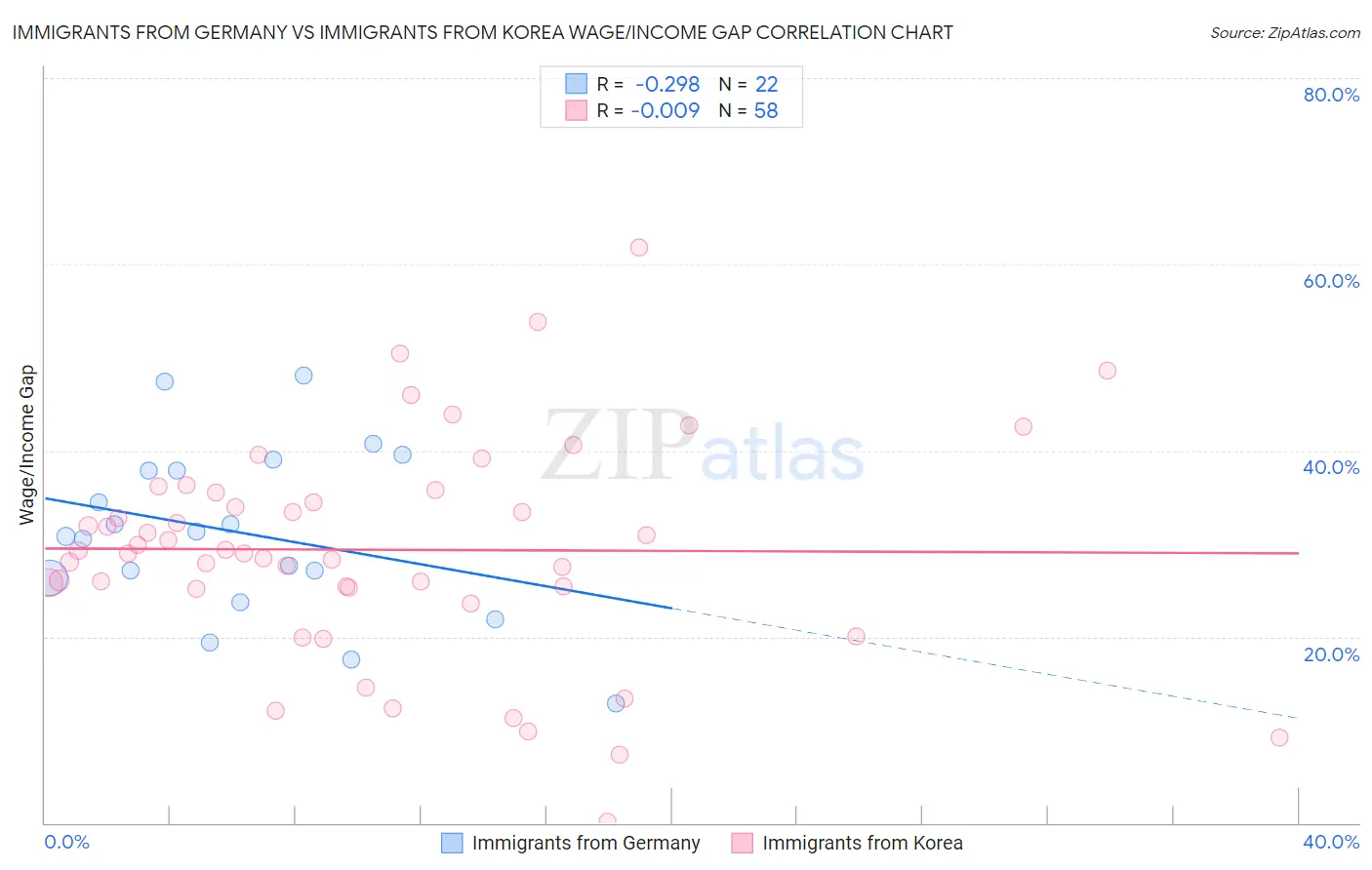 Immigrants from Germany vs Immigrants from Korea Wage/Income Gap