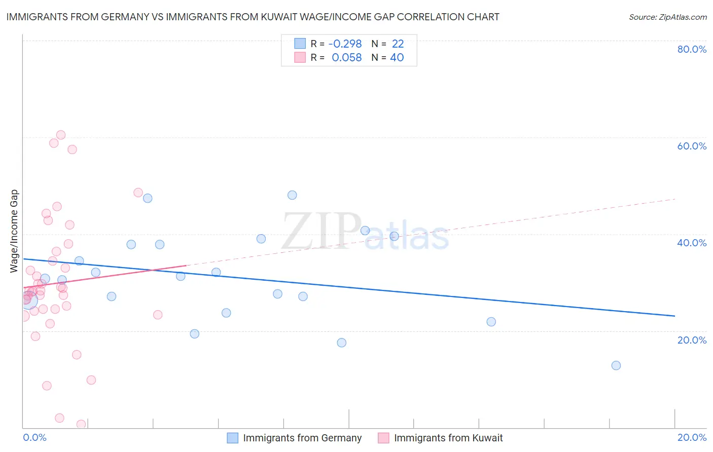 Immigrants from Germany vs Immigrants from Kuwait Wage/Income Gap