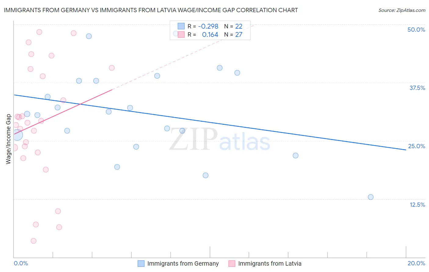 Immigrants from Germany vs Immigrants from Latvia Wage/Income Gap