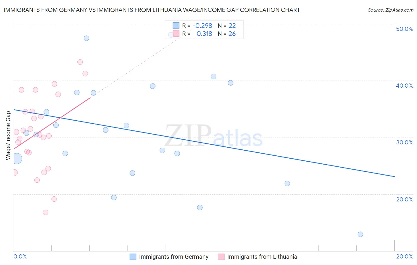 Immigrants from Germany vs Immigrants from Lithuania Wage/Income Gap