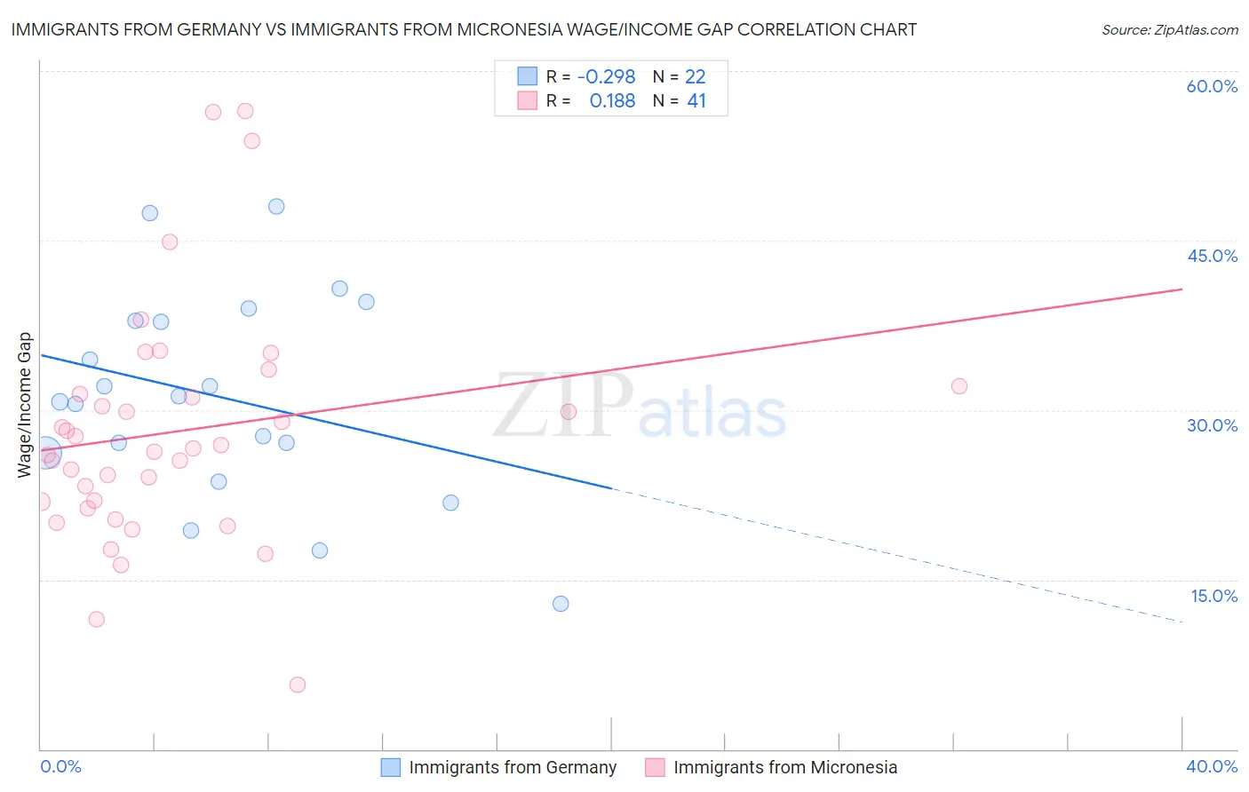 Immigrants from Germany vs Immigrants from Micronesia Wage/Income Gap