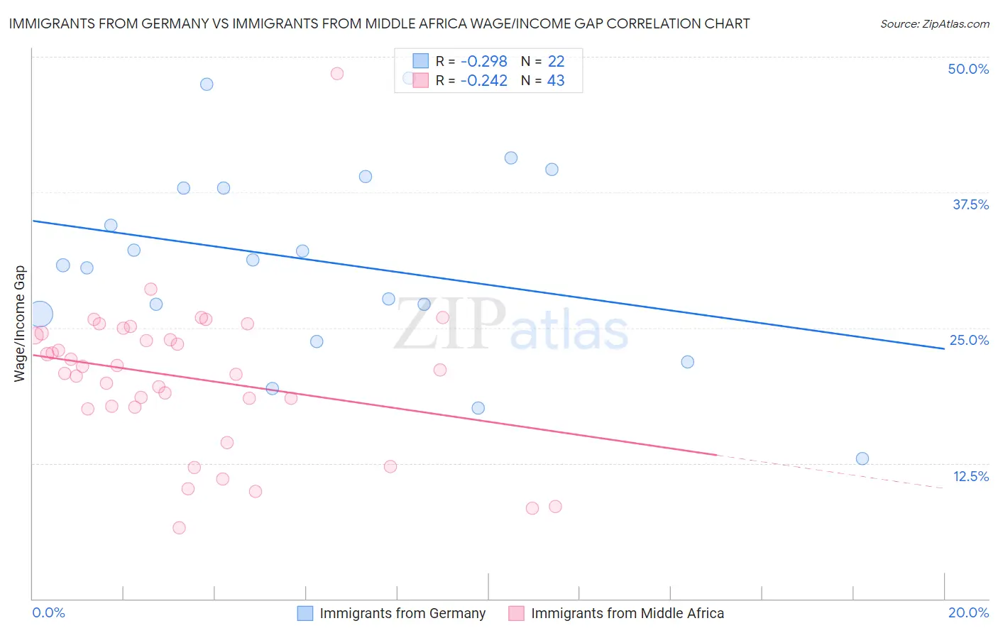 Immigrants from Germany vs Immigrants from Middle Africa Wage/Income Gap