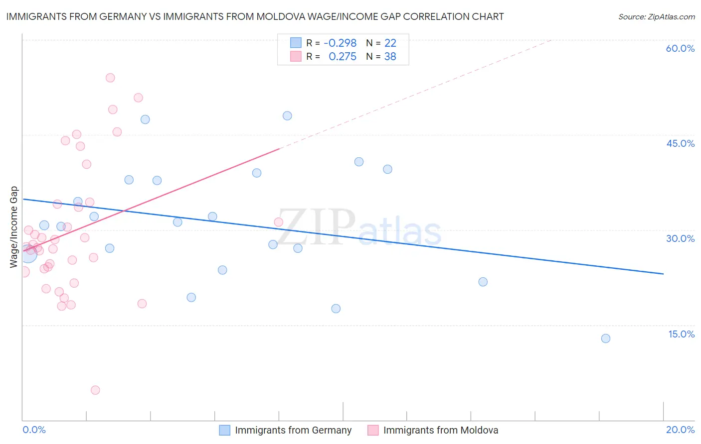 Immigrants from Germany vs Immigrants from Moldova Wage/Income Gap