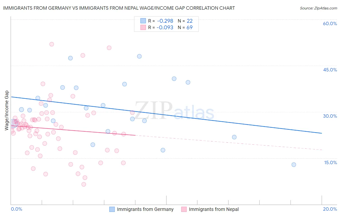 Immigrants from Germany vs Immigrants from Nepal Wage/Income Gap