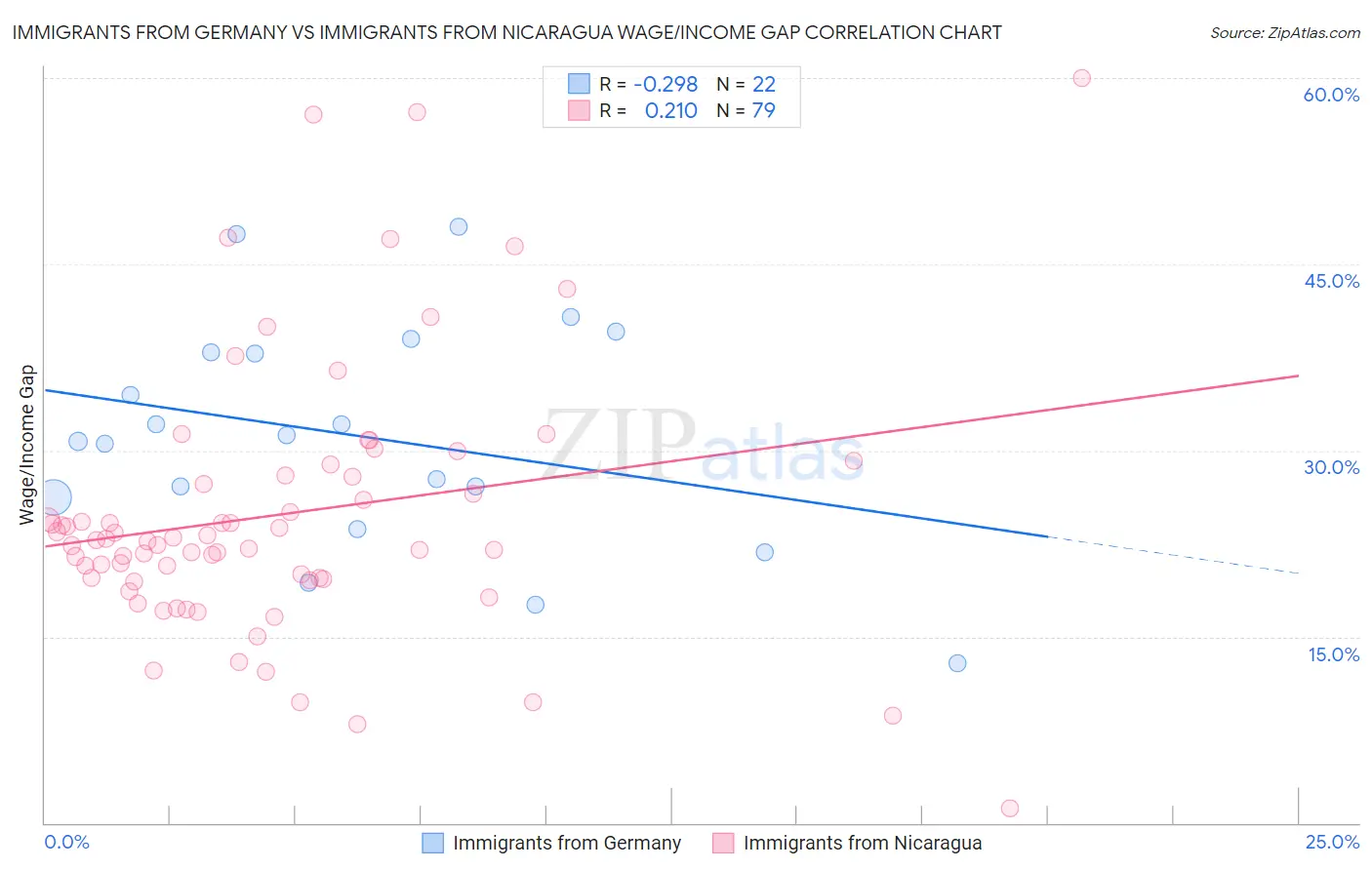 Immigrants from Germany vs Immigrants from Nicaragua Wage/Income Gap