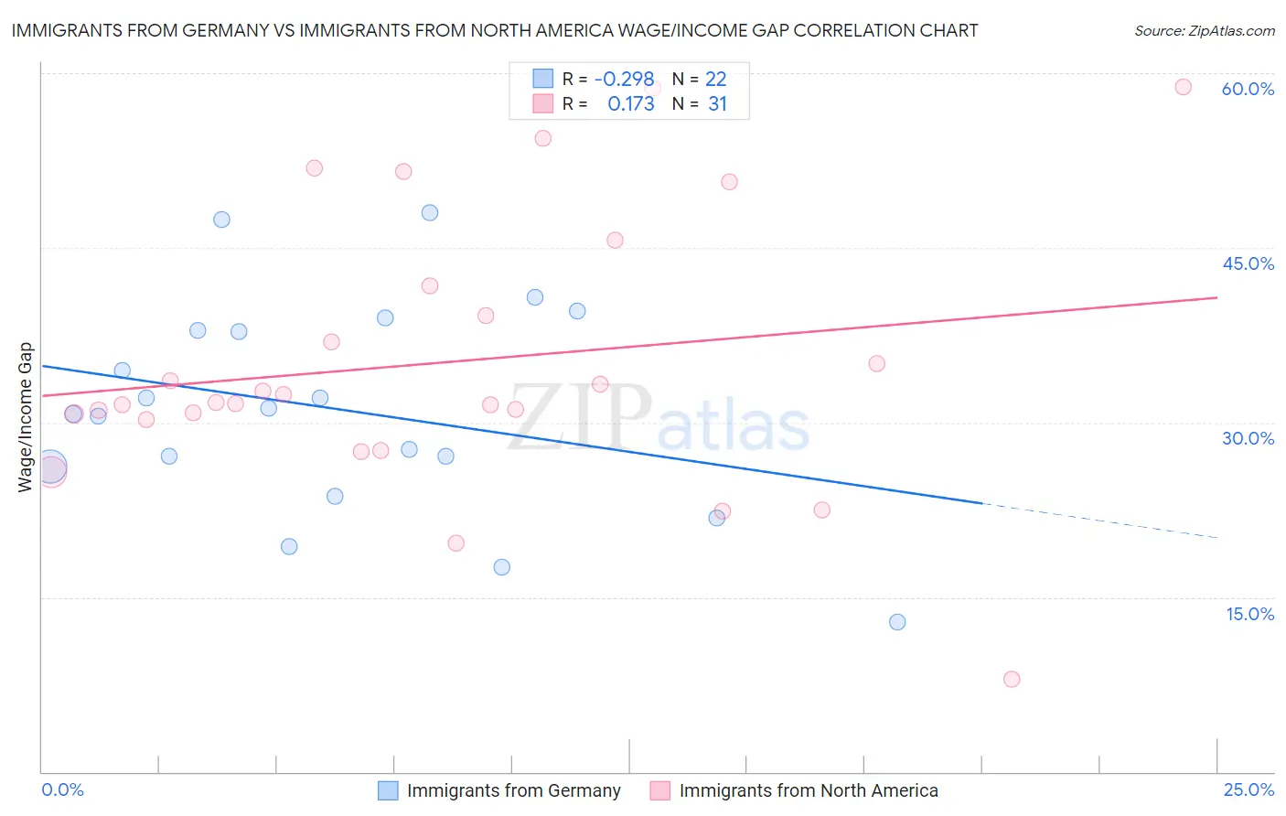 Immigrants from Germany vs Immigrants from North America Wage/Income Gap
