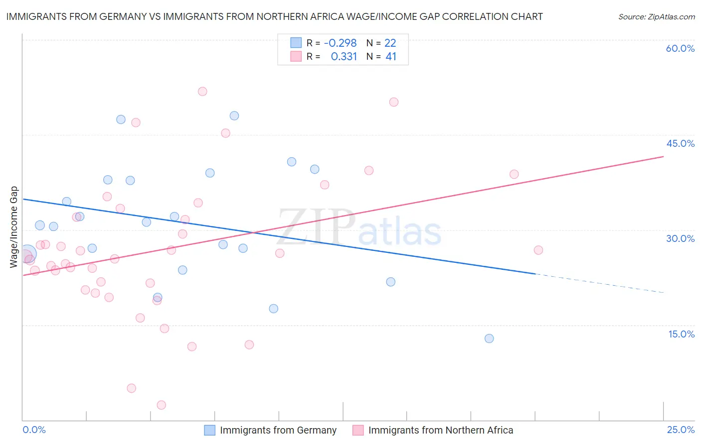 Immigrants from Germany vs Immigrants from Northern Africa Wage/Income Gap