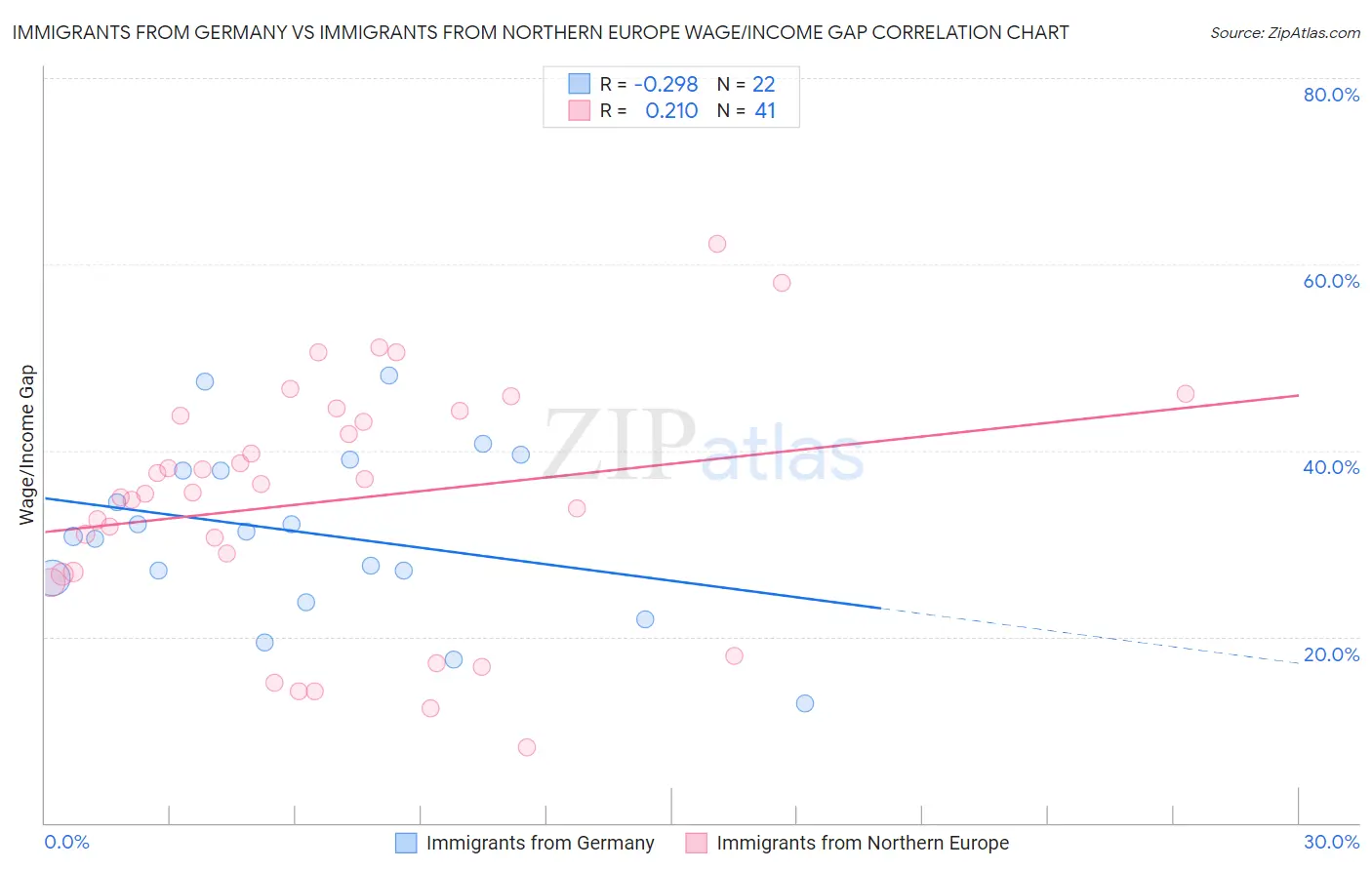 Immigrants from Germany vs Immigrants from Northern Europe Wage/Income Gap