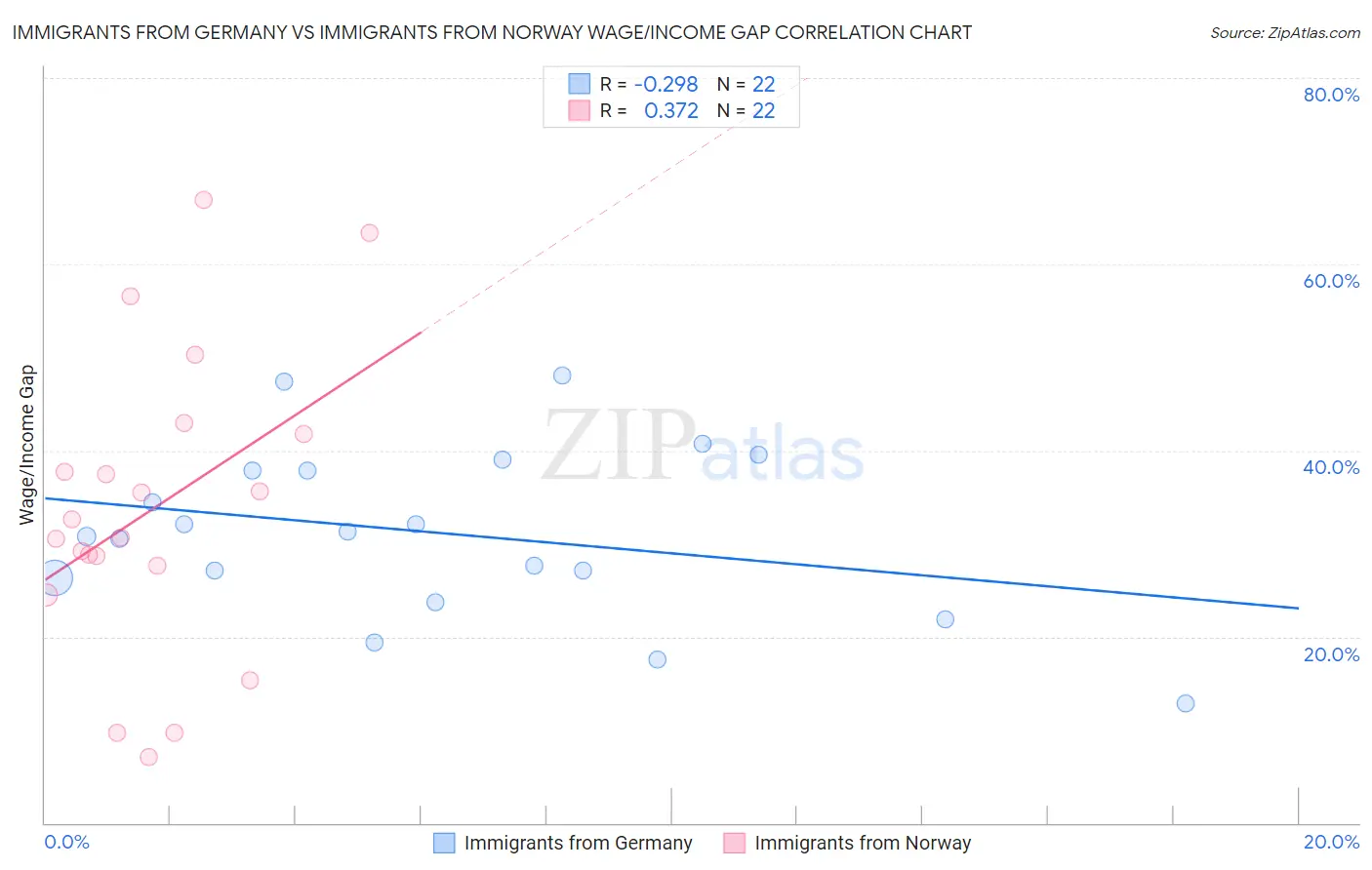 Immigrants from Germany vs Immigrants from Norway Wage/Income Gap