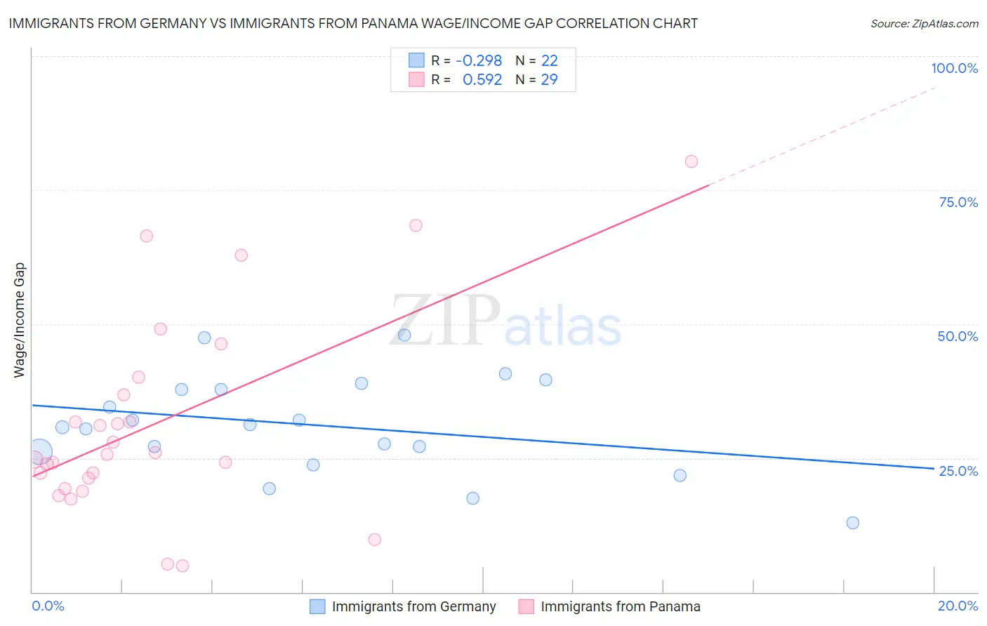 Immigrants from Germany vs Immigrants from Panama Wage/Income Gap
