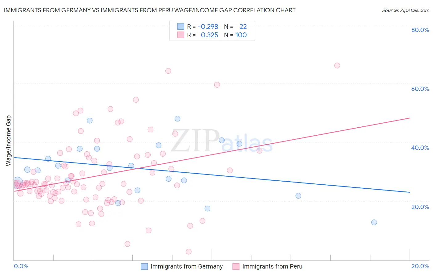 Immigrants from Germany vs Immigrants from Peru Wage/Income Gap