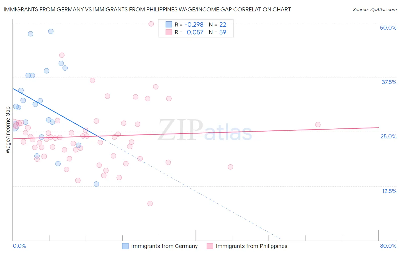 Immigrants from Germany vs Immigrants from Philippines Wage/Income Gap