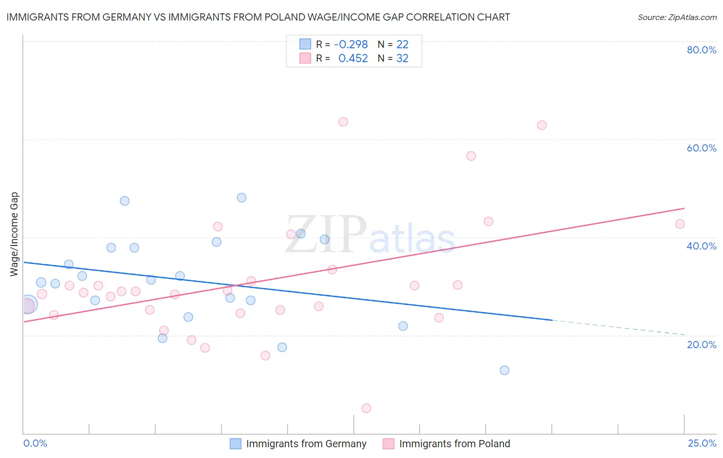 Immigrants from Germany vs Immigrants from Poland Wage/Income Gap