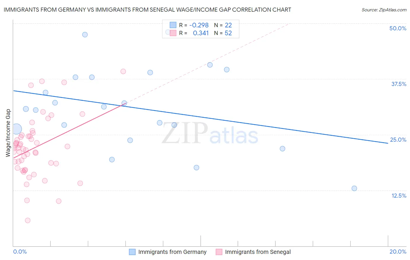Immigrants from Germany vs Immigrants from Senegal Wage/Income Gap