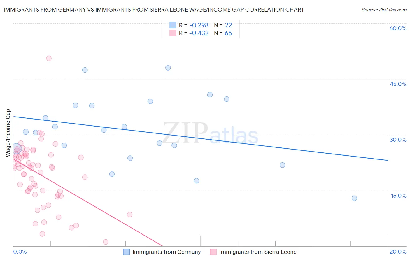 Immigrants from Germany vs Immigrants from Sierra Leone Wage/Income Gap