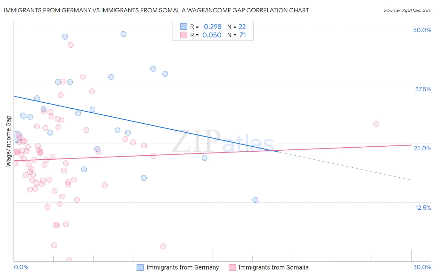 Immigrants from Germany vs Immigrants from Somalia Wage/Income Gap