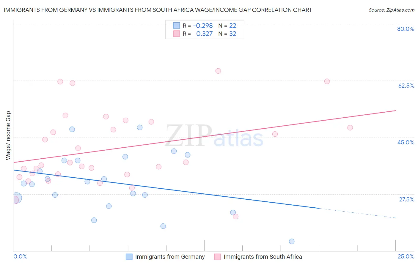 Immigrants from Germany vs Immigrants from South Africa Wage/Income Gap