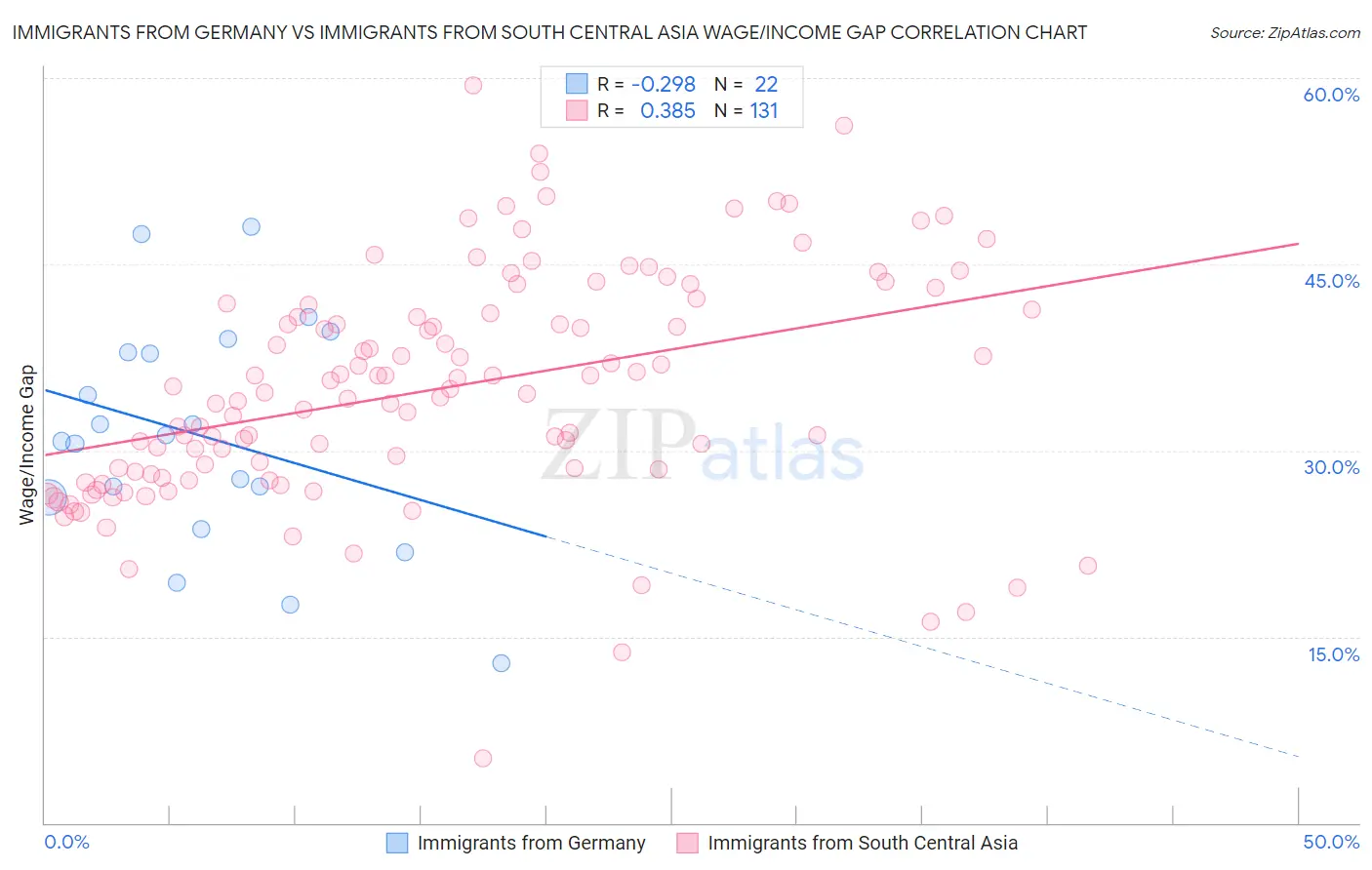 Immigrants from Germany vs Immigrants from South Central Asia Wage/Income Gap