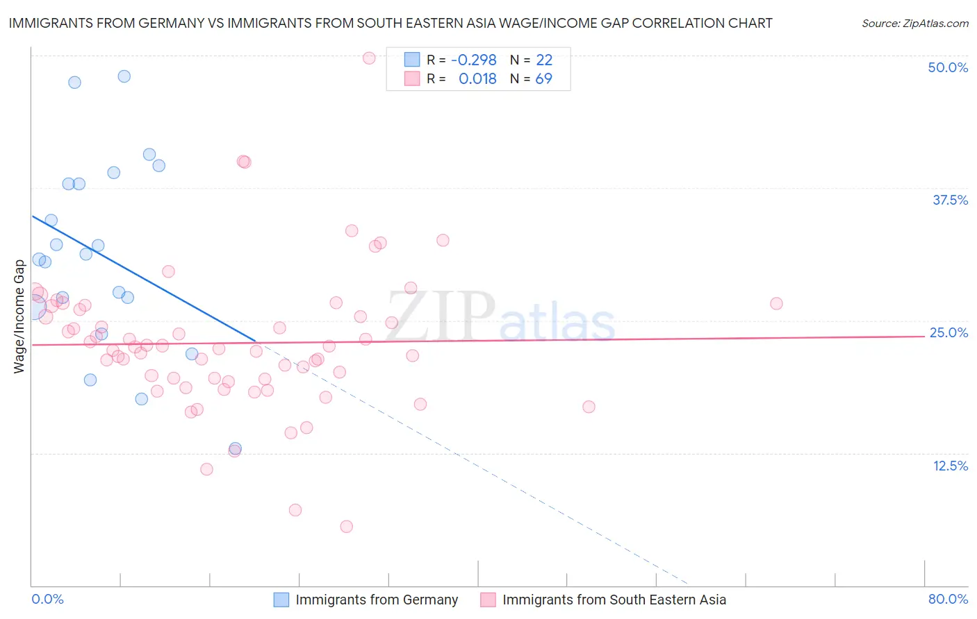 Immigrants from Germany vs Immigrants from South Eastern Asia Wage/Income Gap