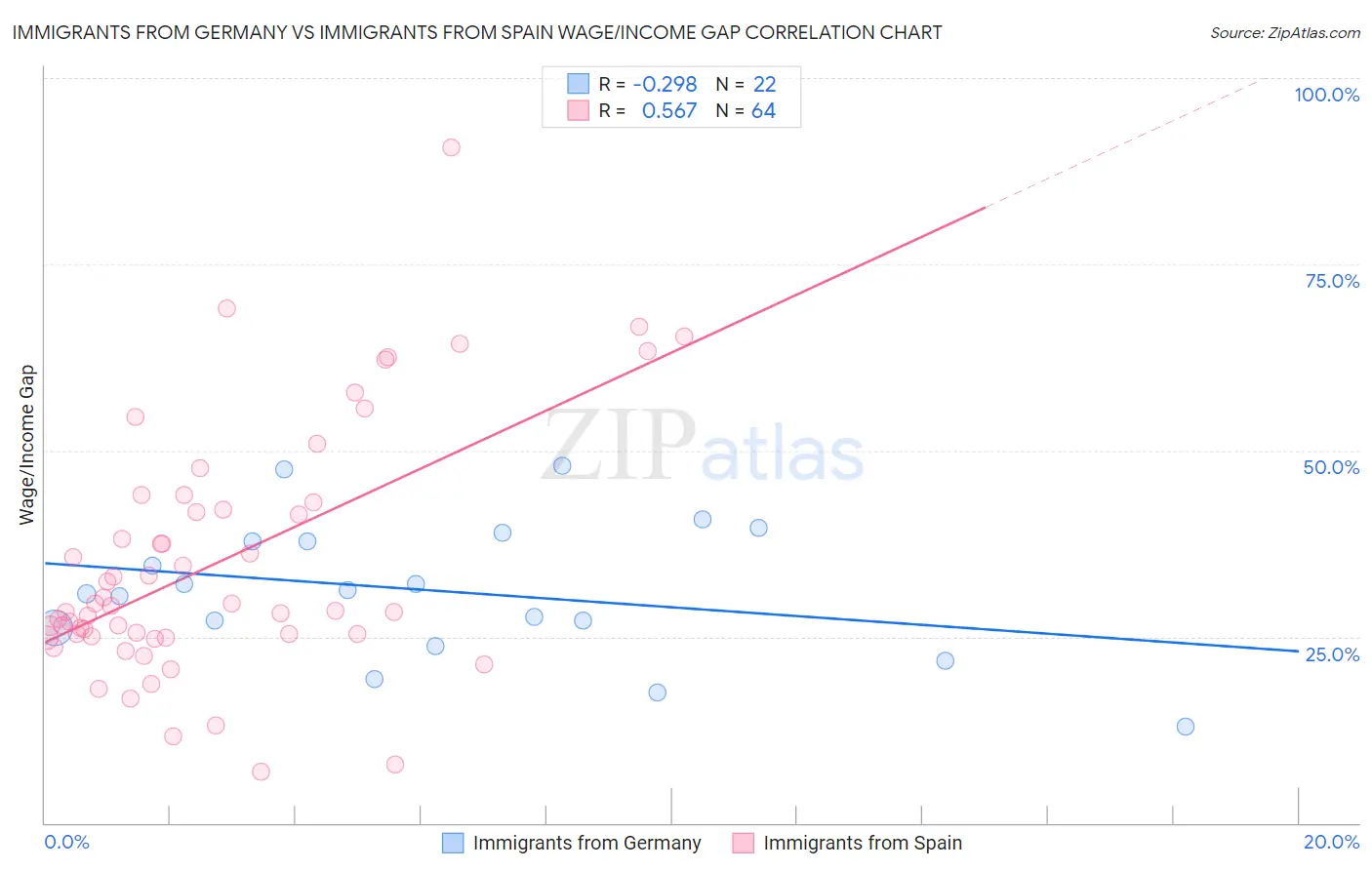 Immigrants from Germany vs Immigrants from Spain Wage/Income Gap