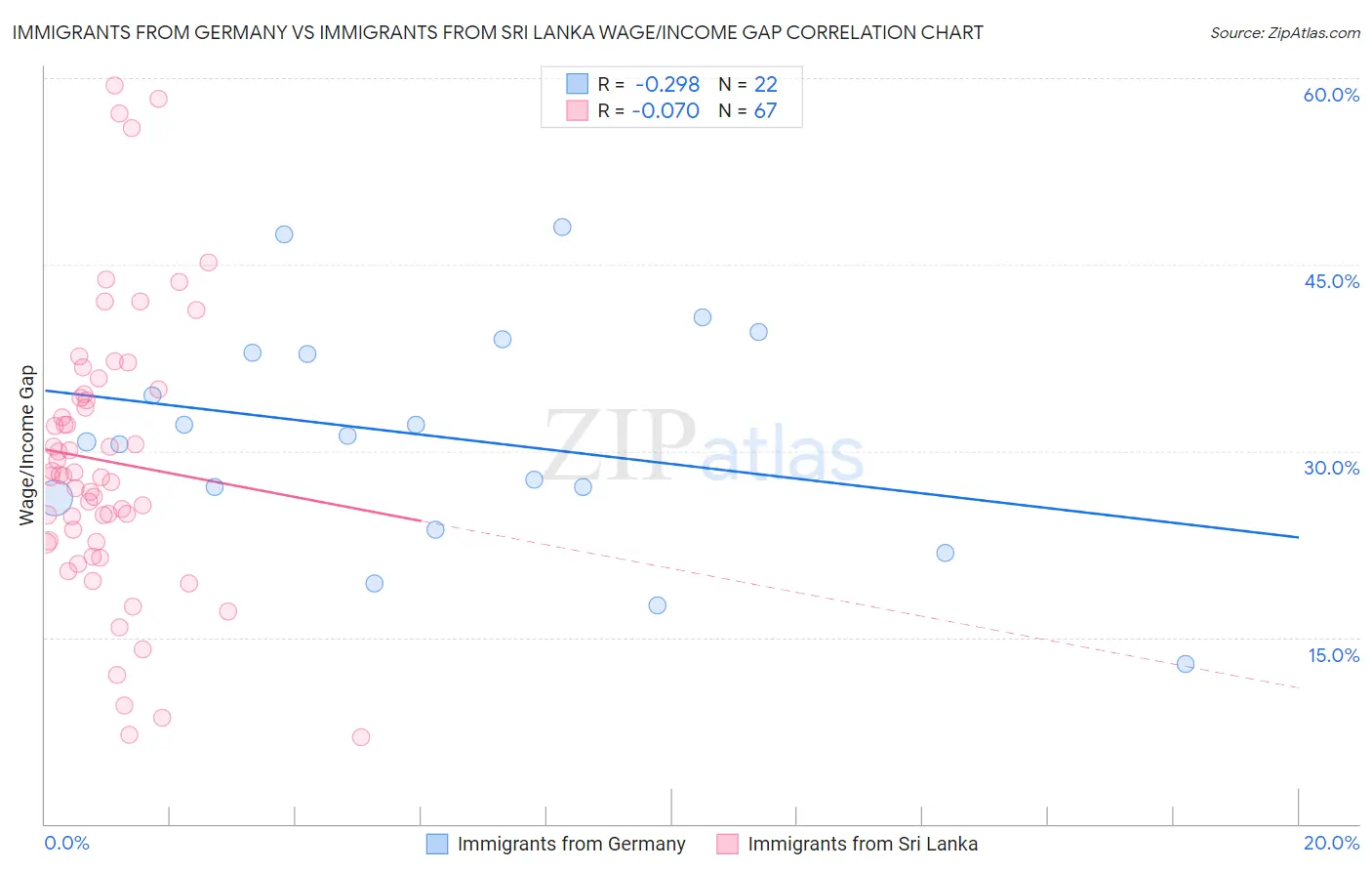 Immigrants from Germany vs Immigrants from Sri Lanka Wage/Income Gap