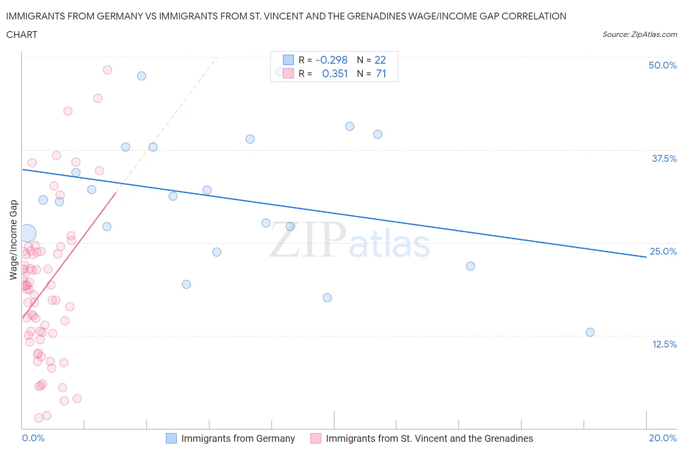 Immigrants from Germany vs Immigrants from St. Vincent and the Grenadines Wage/Income Gap