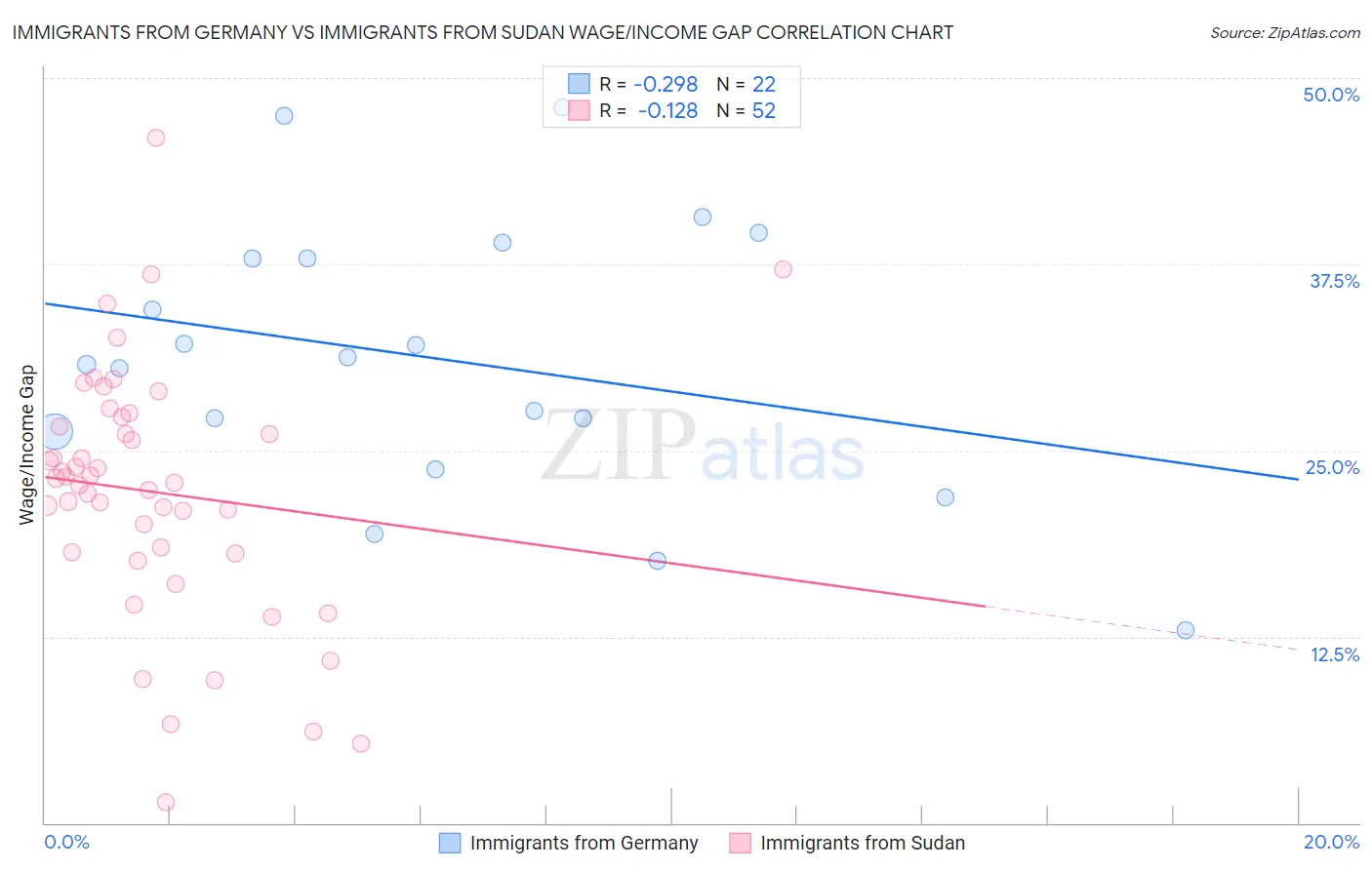 Immigrants from Germany vs Immigrants from Sudan Wage/Income Gap