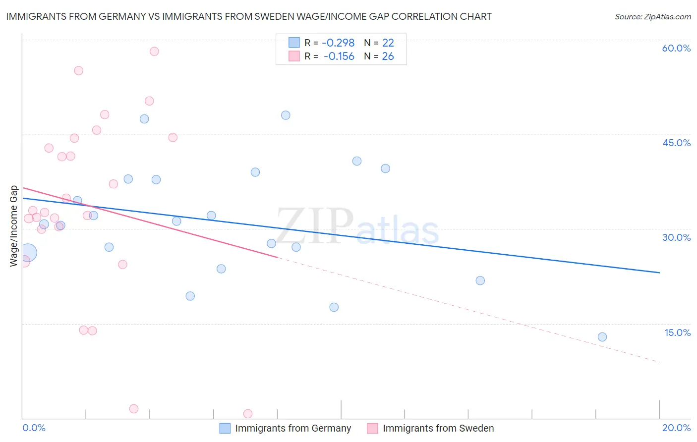 Immigrants from Germany vs Immigrants from Sweden Wage/Income Gap