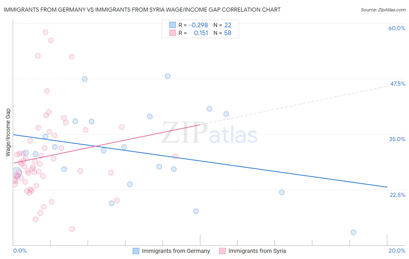Immigrants from Germany vs Immigrants from Syria Wage/Income Gap