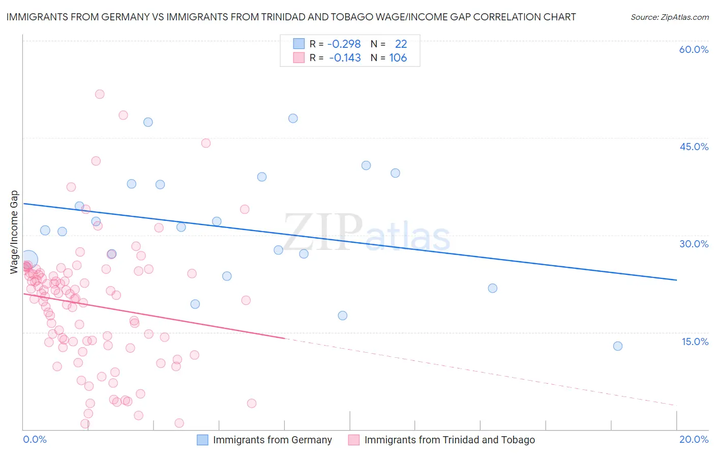 Immigrants from Germany vs Immigrants from Trinidad and Tobago Wage/Income Gap