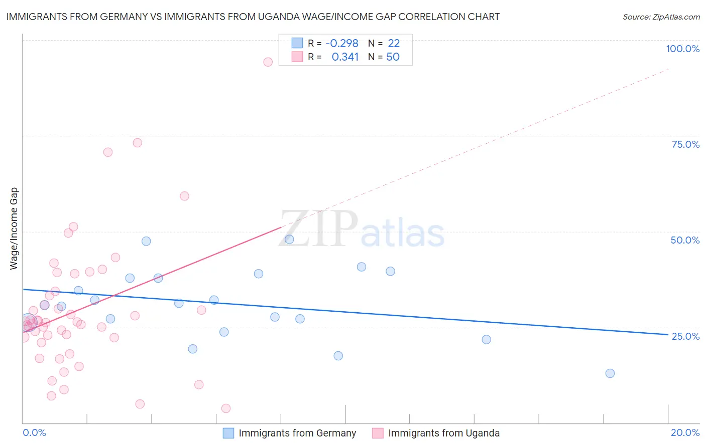 Immigrants from Germany vs Immigrants from Uganda Wage/Income Gap