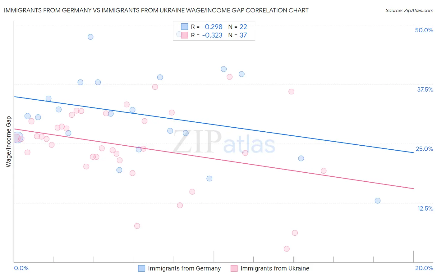 Immigrants from Germany vs Immigrants from Ukraine Wage/Income Gap