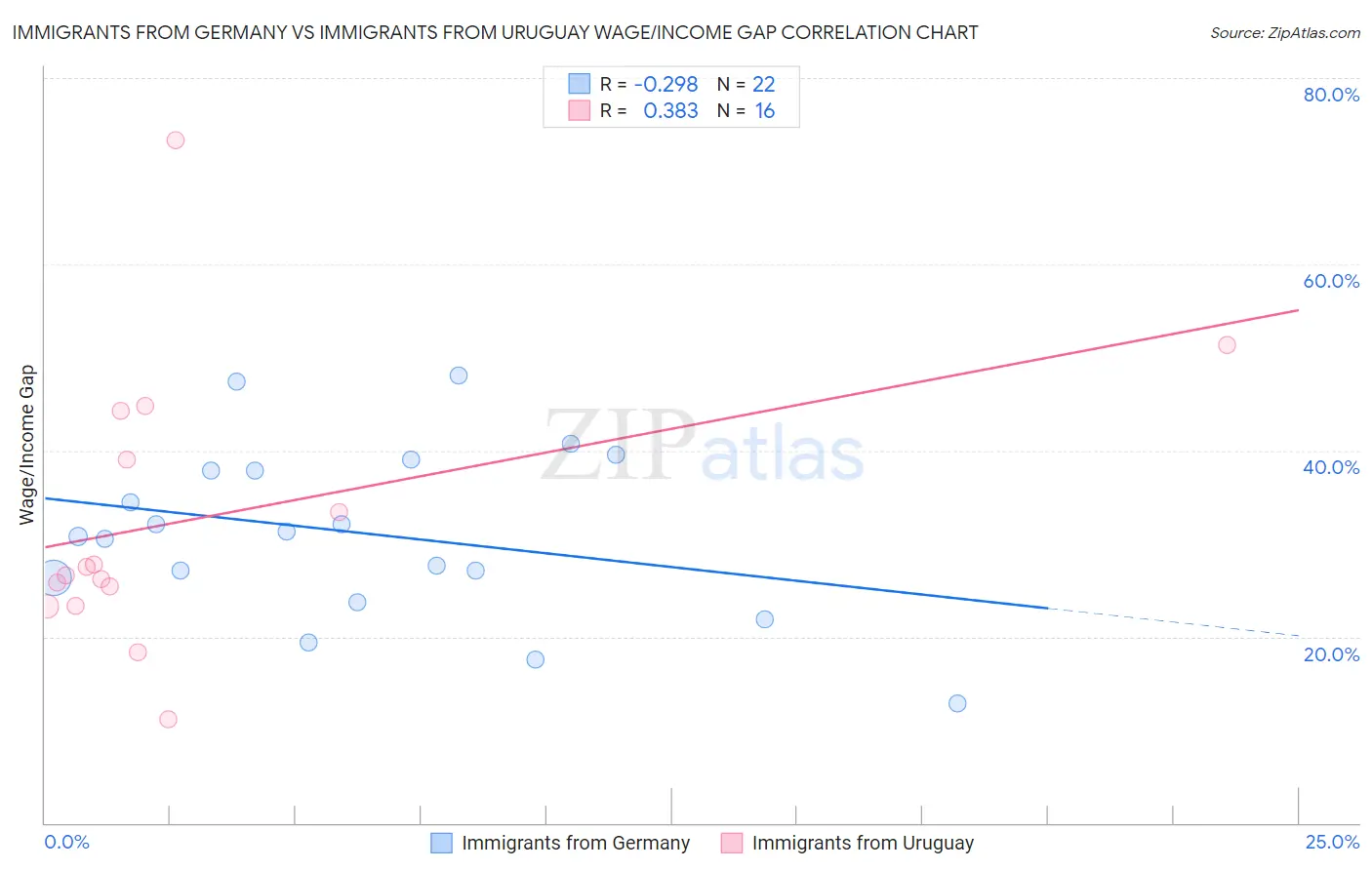 Immigrants from Germany vs Immigrants from Uruguay Wage/Income Gap