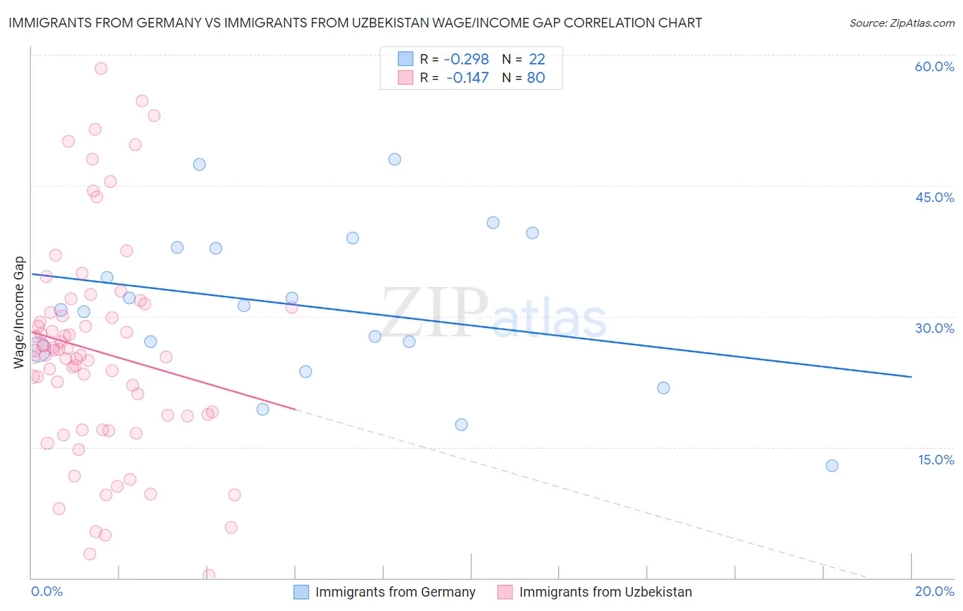 Immigrants from Germany vs Immigrants from Uzbekistan Wage/Income Gap