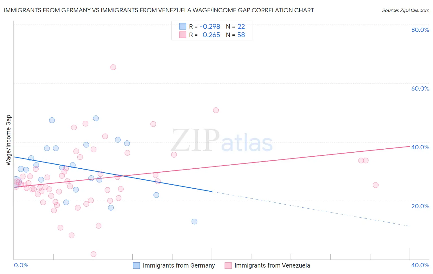 Immigrants from Germany vs Immigrants from Venezuela Wage/Income Gap