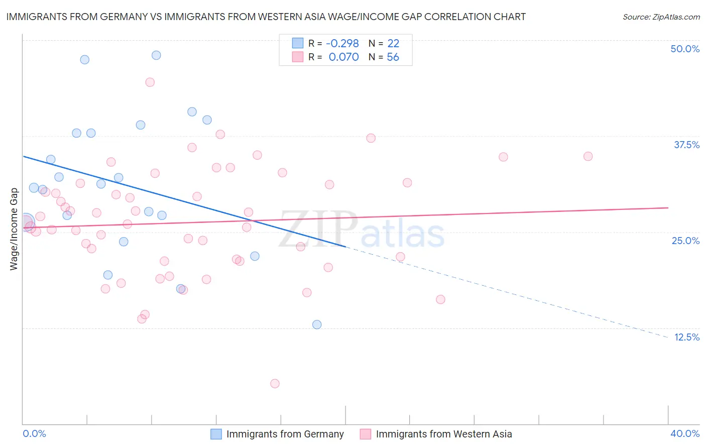 Immigrants from Germany vs Immigrants from Western Asia Wage/Income Gap
