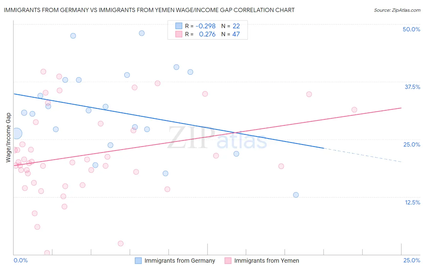 Immigrants from Germany vs Immigrants from Yemen Wage/Income Gap