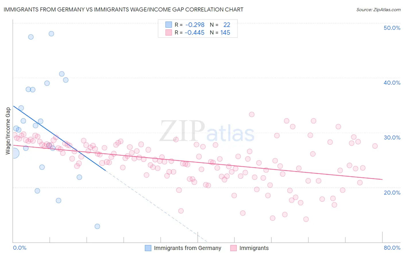 Immigrants from Germany vs Immigrants Wage/Income Gap