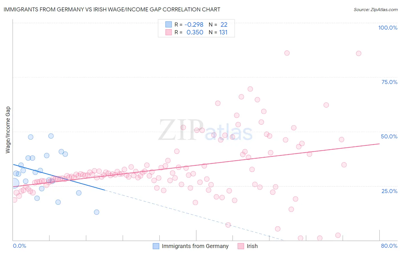 Immigrants from Germany vs Irish Wage/Income Gap