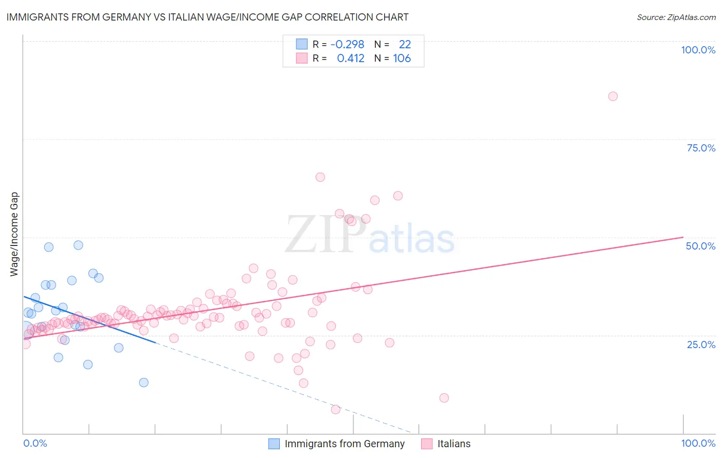Immigrants from Germany vs Italian Wage/Income Gap