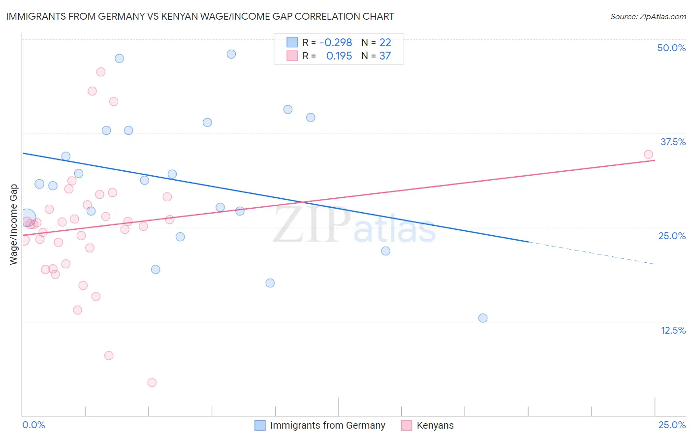 Immigrants from Germany vs Kenyan Wage/Income Gap
