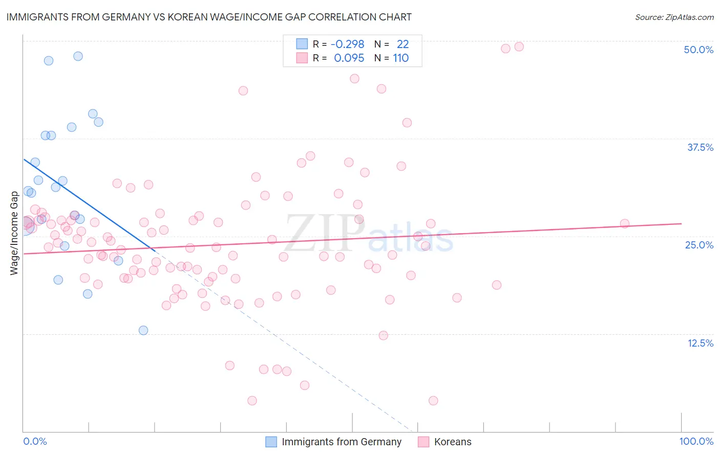 Immigrants from Germany vs Korean Wage/Income Gap
