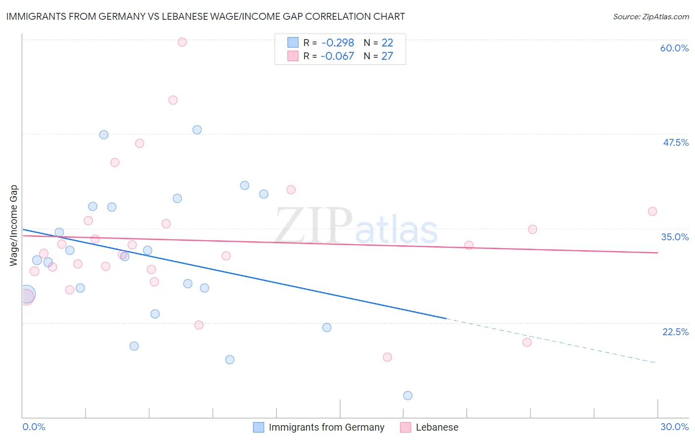 Immigrants from Germany vs Lebanese Wage/Income Gap