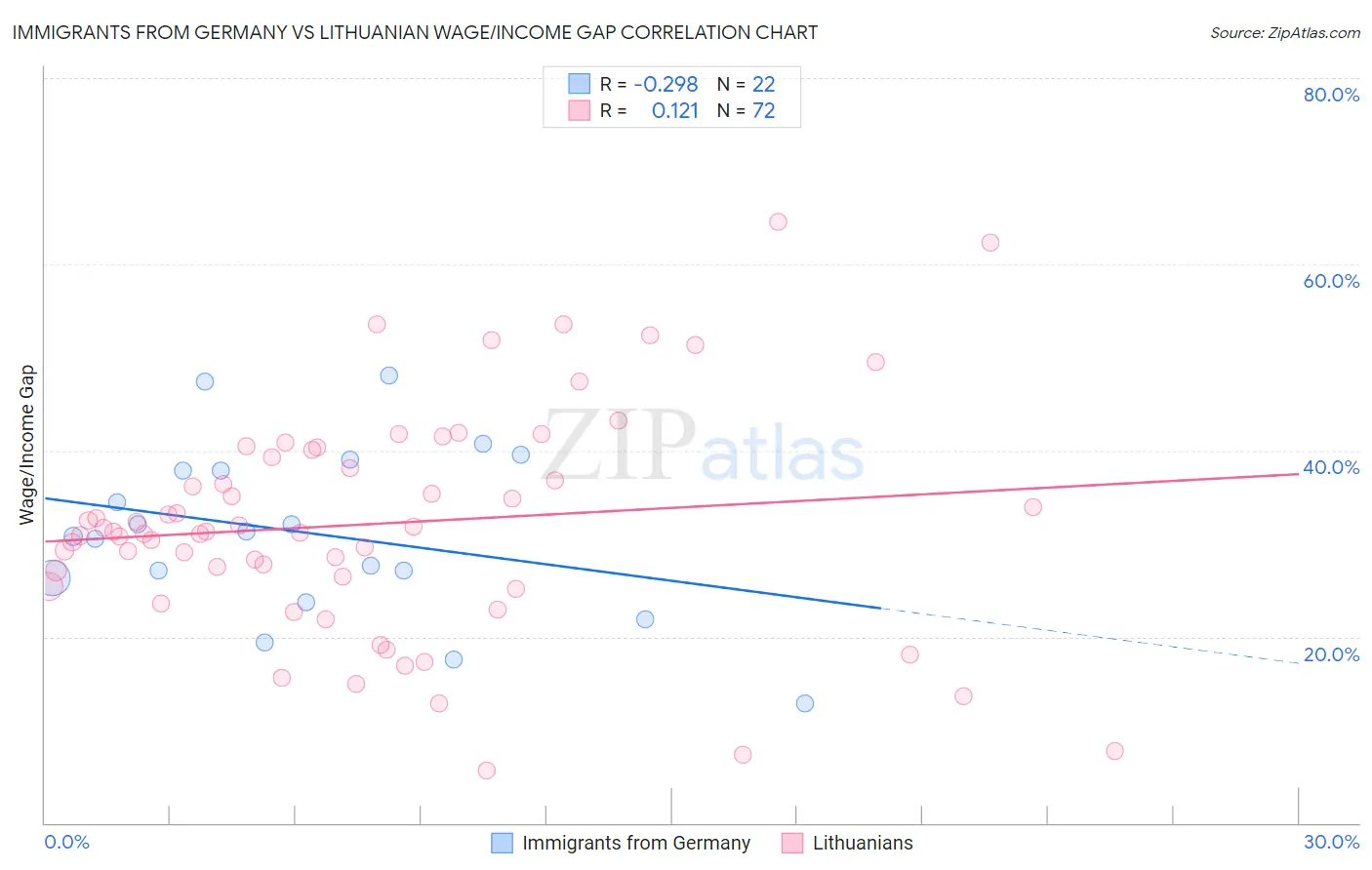 Immigrants from Germany vs Lithuanian Wage/Income Gap