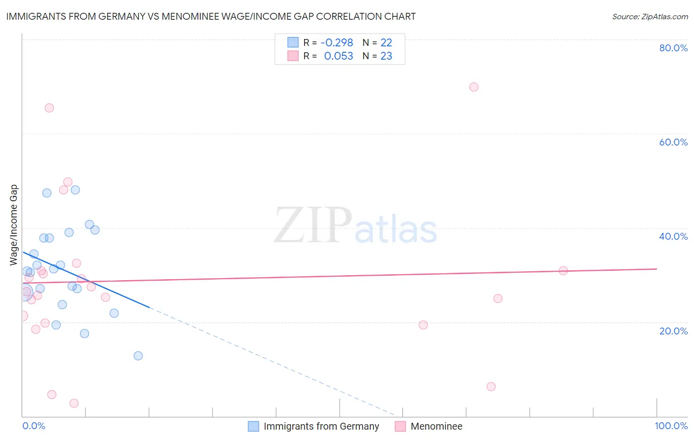Immigrants from Germany vs Menominee Wage/Income Gap