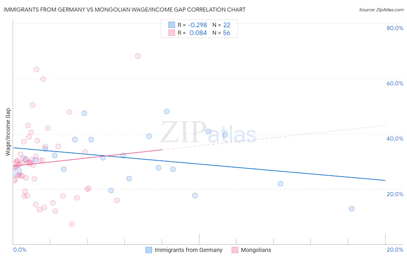 Immigrants from Germany vs Mongolian Wage/Income Gap