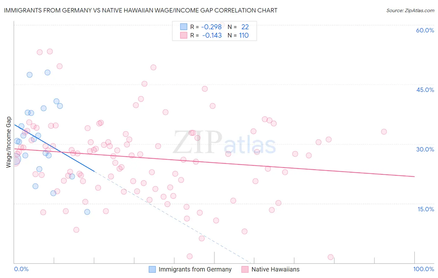 Immigrants from Germany vs Native Hawaiian Wage/Income Gap