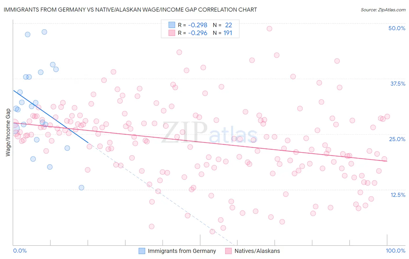 Immigrants from Germany vs Native/Alaskan Wage/Income Gap