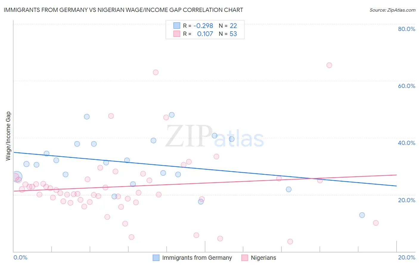 Immigrants from Germany vs Nigerian Wage/Income Gap